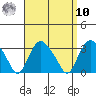 Norwich tide chart for Saturday, September 10, 2022