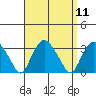 Norwich tide chart for Sunday, September 11, 2022
