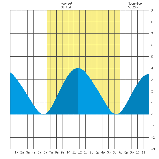 Norwich tide chart for Monday, September 12, 2022