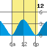 Norwich tide chart for Monday, September 12, 2022