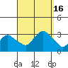 Norwich tide chart for Friday, September 16, 2022