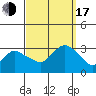 Norwich tide chart for Saturday, September 17, 2022