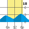 Norwich tide chart for Sunday, September 18, 2022