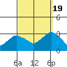 Norwich tide chart for Monday, September 19, 2022