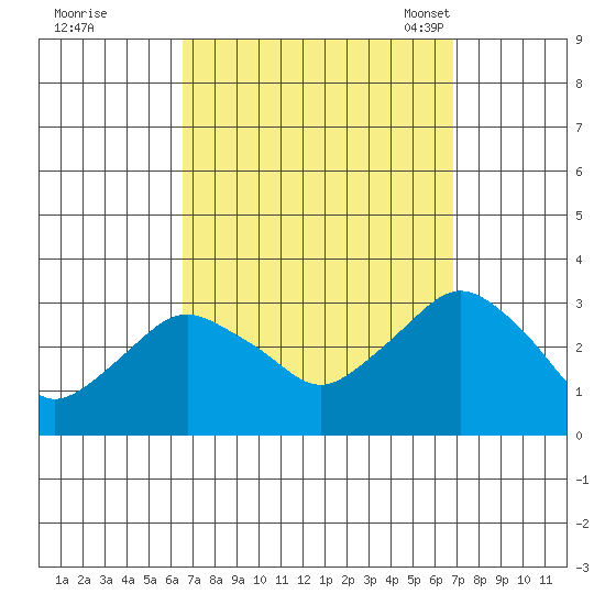Norwich tide chart for Tuesday, September 20, 2022