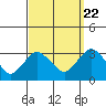Norwich tide chart for Thursday, September 22, 2022