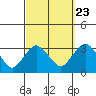 Norwich tide chart for Friday, September 23, 2022