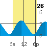 Norwich tide chart for Monday, September 26, 2022