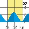 Norwich tide chart for Tuesday, September 27, 2022