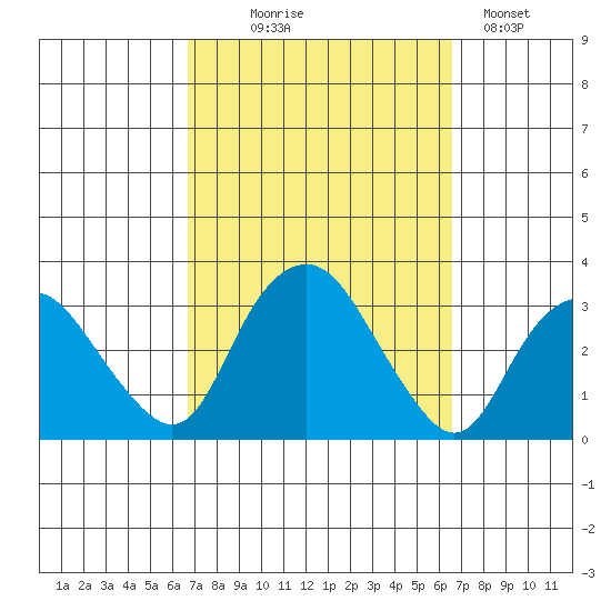 Norwich tide chart for Wednesday, September 28, 2022