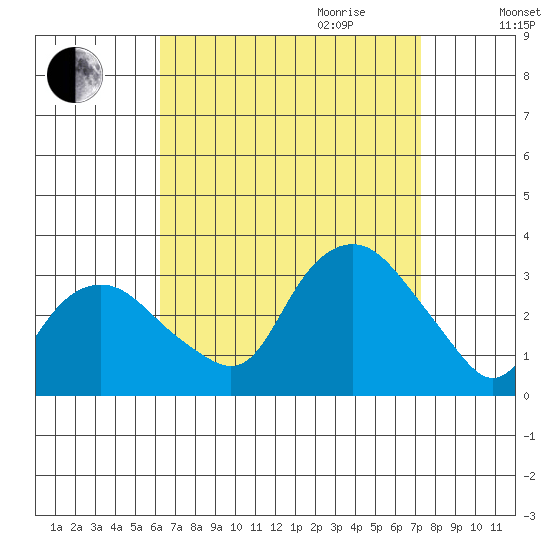 Norwich tide chart for Saturday, September 3, 2022