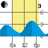 Norwich tide chart for Saturday, September 3, 2022