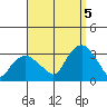Norwich tide chart for Monday, September 5, 2022