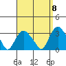 Norwich tide chart for Thursday, September 8, 2022