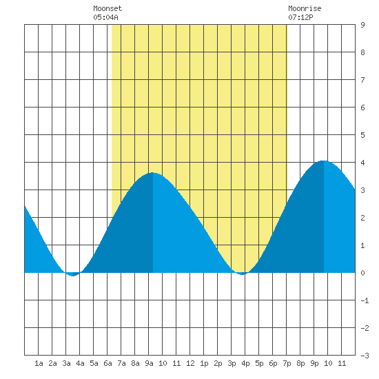 Norwich tide chart for Friday, September 9, 2022
