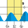 Norwich tide chart for Friday, September 9, 2022