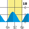 Norwich tide chart for Monday, October 10, 2022