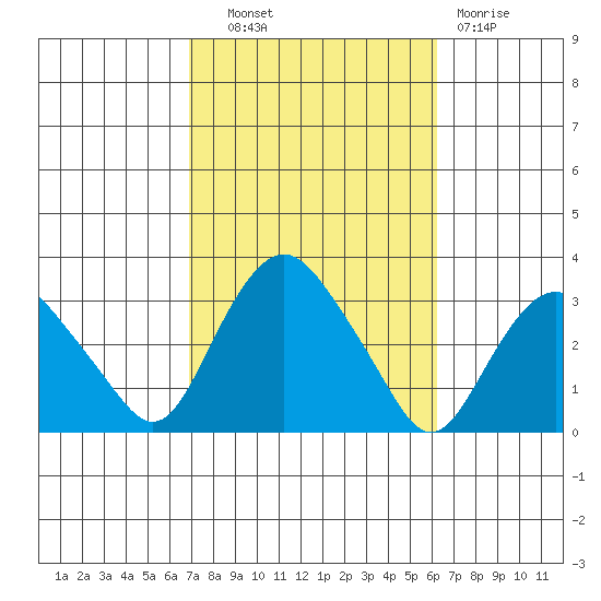 Norwich tide chart for Tuesday, October 11, 2022