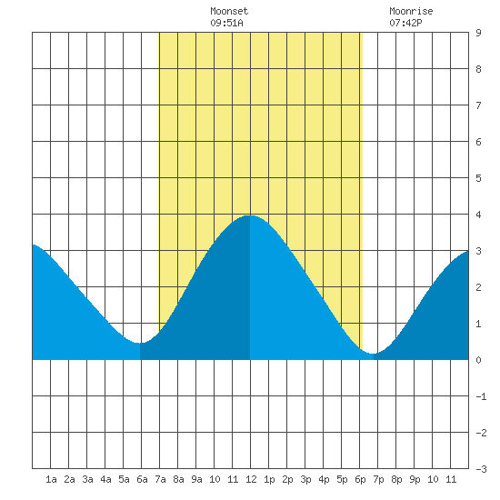 Norwich tide chart for Wednesday, October 12, 2022