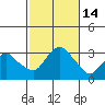 Norwich tide chart for Friday, October 14, 2022