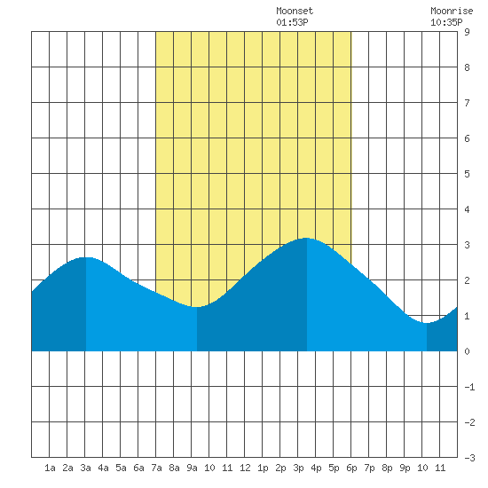 Norwich tide chart for Sunday, October 16, 2022