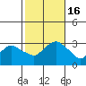 Norwich tide chart for Sunday, October 16, 2022