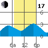 Norwich tide chart for Monday, October 17, 2022