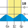 Norwich tide chart for Tuesday, October 18, 2022