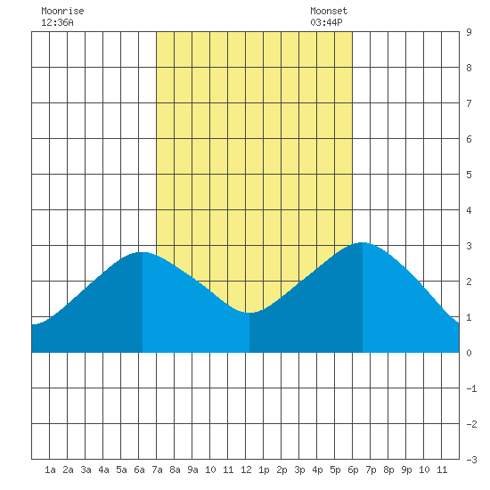 Norwich tide chart for Wednesday, October 19, 2022
