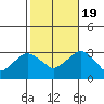 Norwich tide chart for Wednesday, October 19, 2022