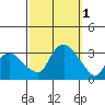Norwich tide chart for Saturday, October 1, 2022