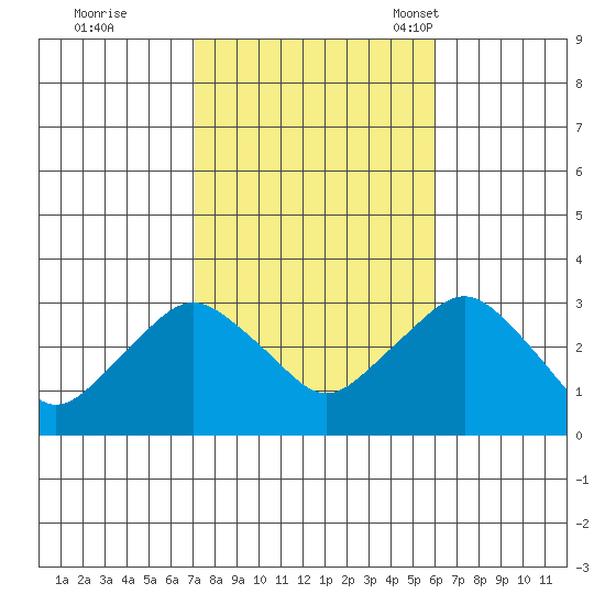 Norwich tide chart for Thursday, October 20, 2022