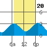 Norwich tide chart for Thursday, October 20, 2022