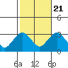 Norwich tide chart for Friday, October 21, 2022