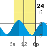 Norwich tide chart for Monday, October 24, 2022