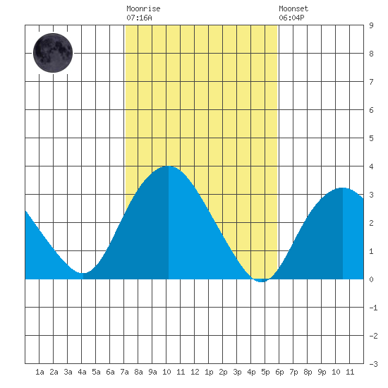 Norwich tide chart for Tuesday, October 25, 2022