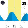 Norwich tide chart for Tuesday, October 25, 2022