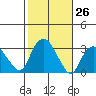 Norwich tide chart for Wednesday, October 26, 2022