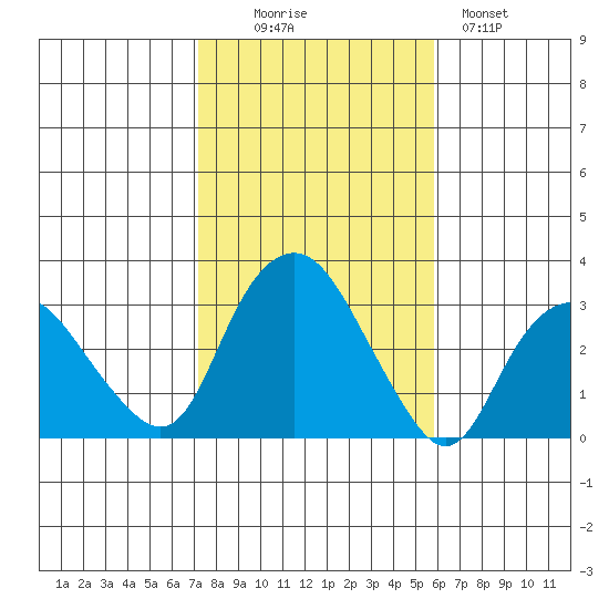 Norwich tide chart for Thursday, October 27, 2022