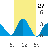 Norwich tide chart for Thursday, October 27, 2022