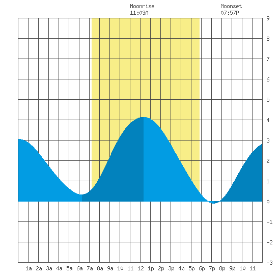 Norwich tide chart for Friday, October 28, 2022