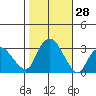 Norwich tide chart for Friday, October 28, 2022