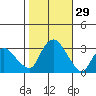Norwich tide chart for Saturday, October 29, 2022