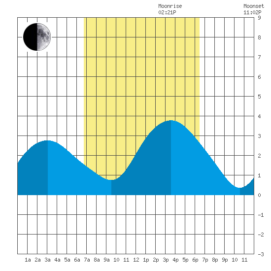 Norwich tide chart for Sunday, October 2, 2022