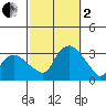 Norwich tide chart for Sunday, October 2, 2022