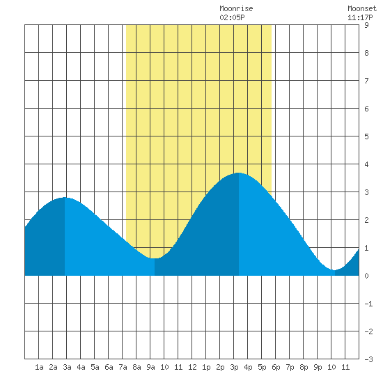 Norwich tide chart for Monday, October 31, 2022
