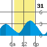 Norwich tide chart for Monday, October 31, 2022