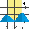 Norwich tide chart for Tuesday, October 4, 2022
