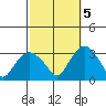 Norwich tide chart for Wednesday, October 5, 2022