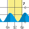 Norwich tide chart for Friday, October 7, 2022
